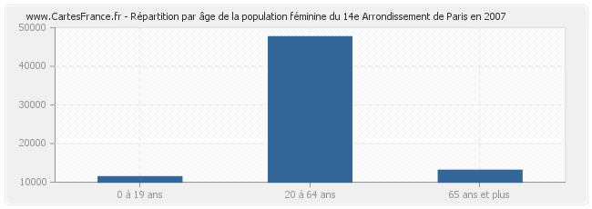 Répartition par âge de la population féminine du 14e Arrondissement de Paris en 2007